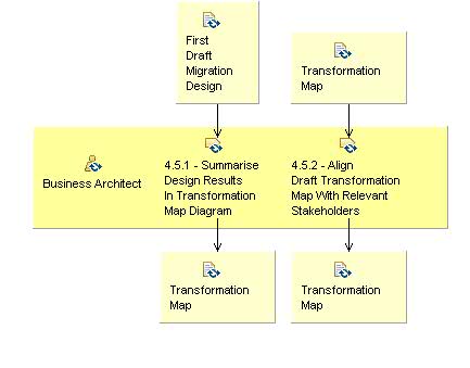 Activity detail diagram: 4.5 - Create Transformation Map
